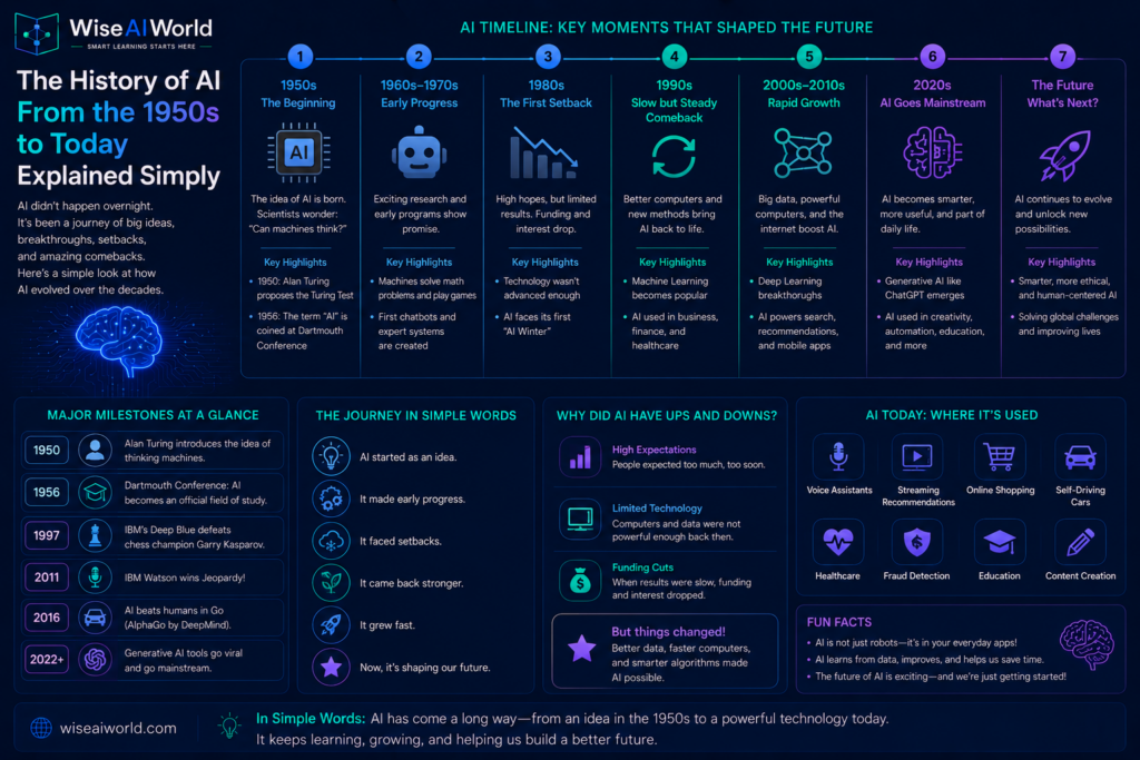 History of artificial intelligence from 1950s to 2026 timeline explained