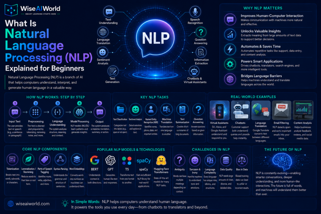 Natural language processing NLP explained for beginners with real examples