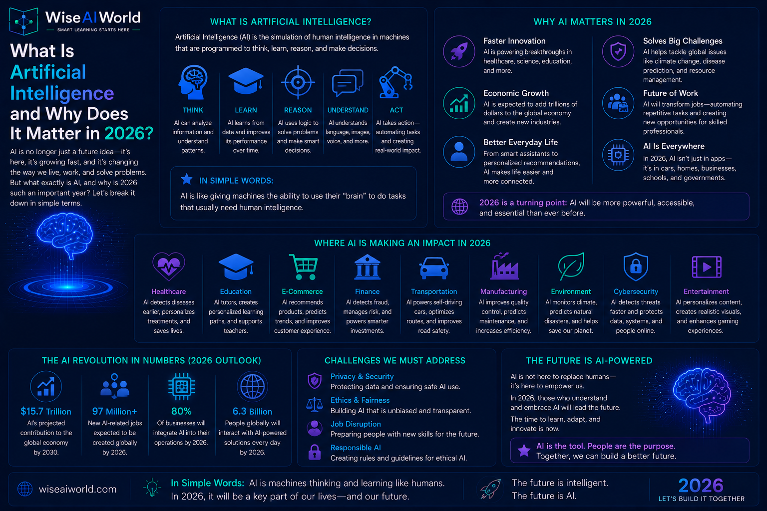 What Is Artificial Intelligence and Why Does It Matter in 2026 ...