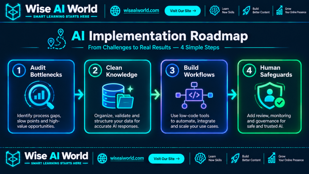 AI implementation roadmap showing four steps: audit bottlenecks, clean knowledge, build workflows, and human safeguards