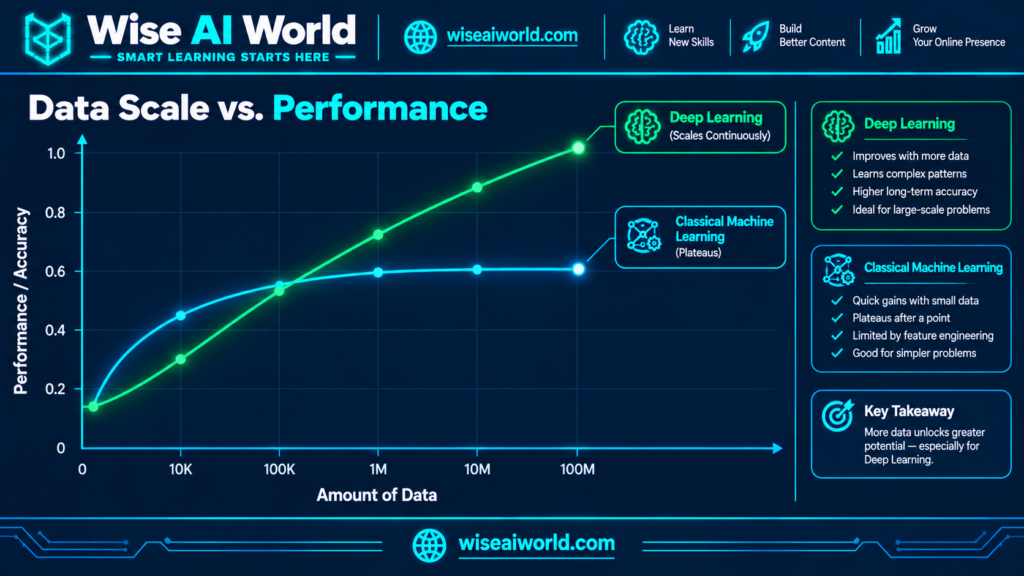 Data scale versus performance graph comparing classical machine learning plateauing with deep learning performance increasing as data volume grows.