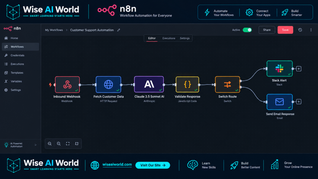 n8n workflow automation editor showing Inbound Webhook, customer data retrieval, Claude AI, response validation, routing, Slack alert, and email response