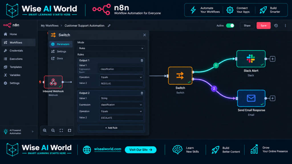n8n Switch Node configuration showing classification rules for RESOLVE and ESCALATE with branching workflow paths