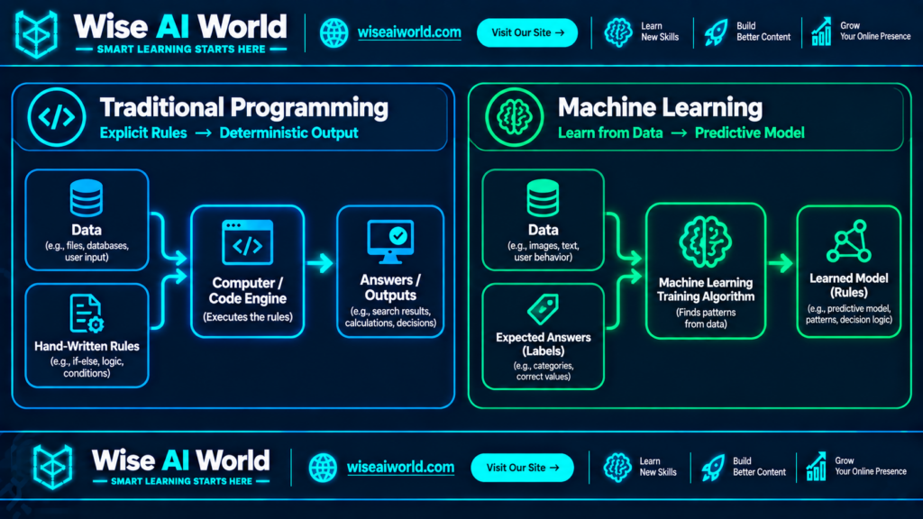 Traditional programming versus machine learning diagram showing how data and rules produce outputs compared with how data and labeled answers create a learned model.