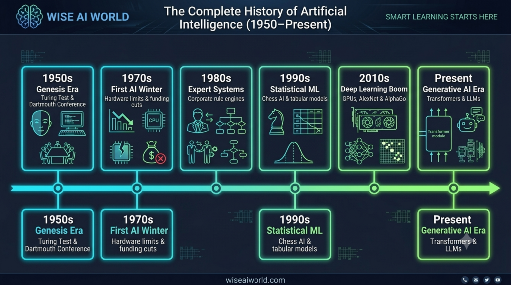 Historical timeline of artificial intelligence development from 1950 to present day by Wise AI World.
