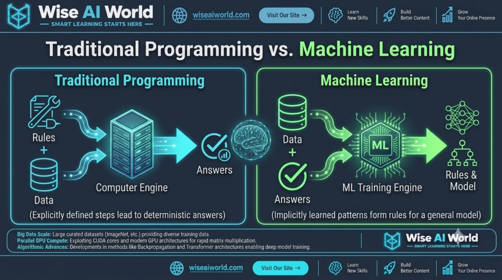 Workflow comparison diagram between Traditional Programming and Machine Learning paradigms by Wise AI World.