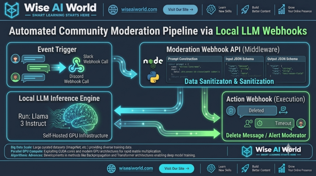 Automated community moderation pipeline via local LLM webhooks architecture diagram by Wise AI World.