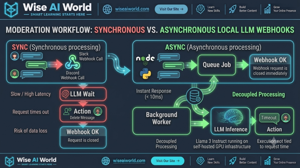 Comparison diagram of synchronous and asynchronous local LLM webhook processing by Wise AI World.